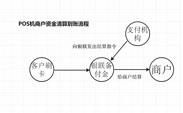 付临门pos机几天到账 1、付临门pos机刷卡成功钱却不到账怎么办?