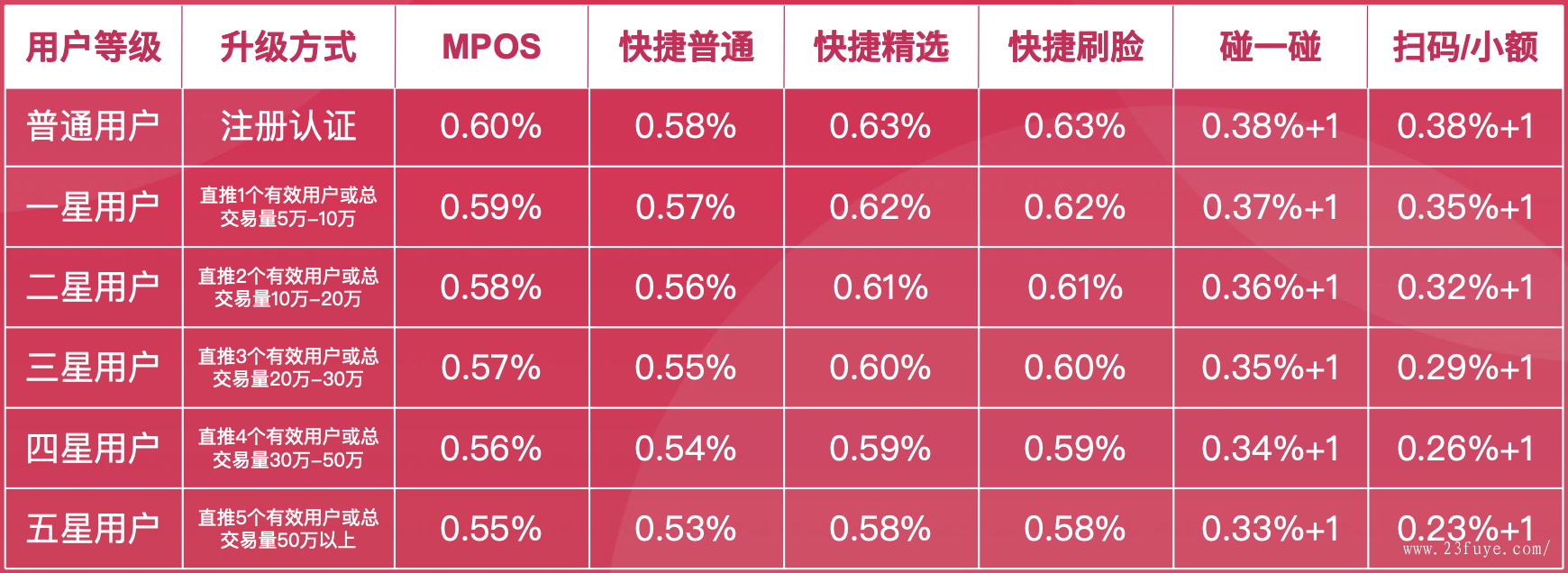 付临门pos机费率多少_付临门pos机费率_付临门pos机储蓄卡费率